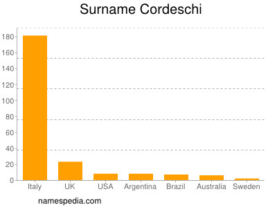 Surname Cordeschi