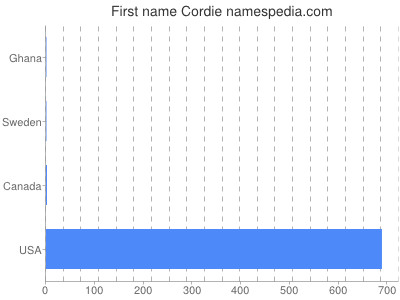 Given name Cordie