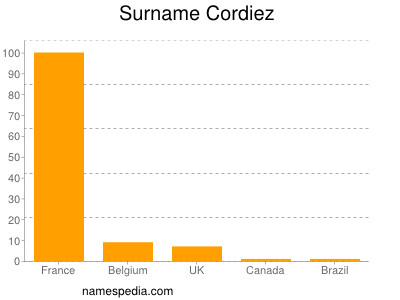 Surname Cordiez