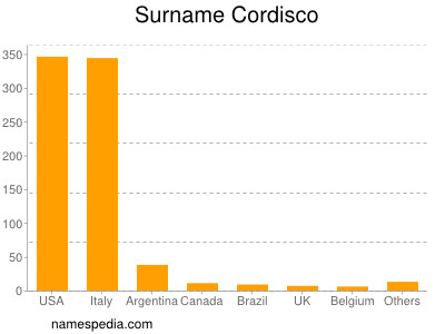 Surname Cordisco