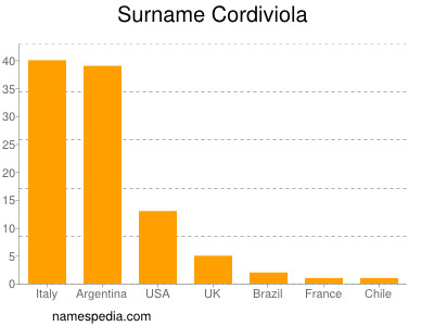 Surname Cordiviola
