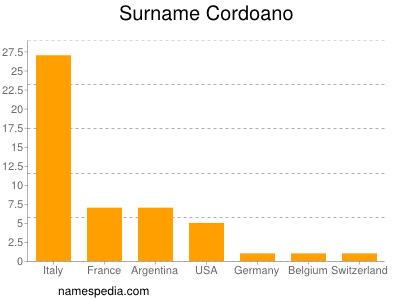 Surname Cordoano