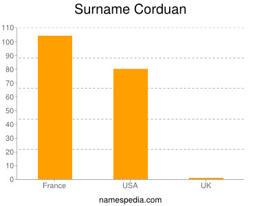 Surname Corduan