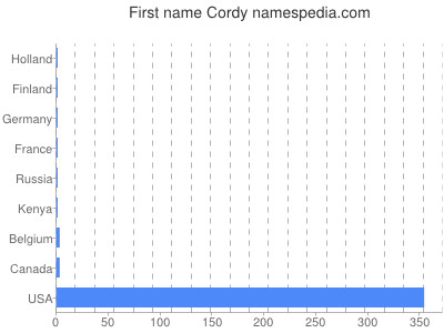 Given name Cordy