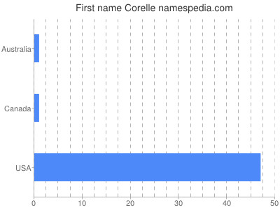 Given name Corelle