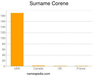 Surname Corene