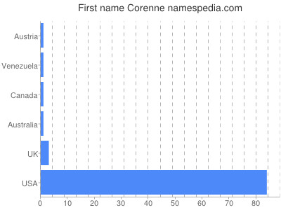 Given name Corenne