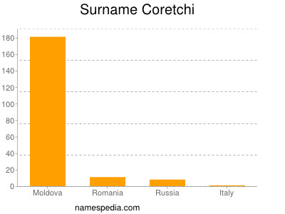 Surname Coretchi