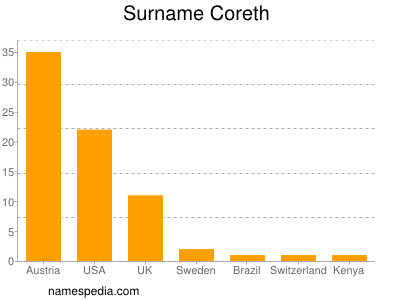 Surname Coreth