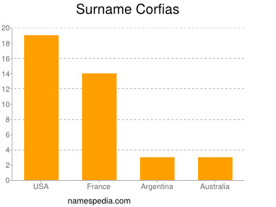 Surname Corfias
