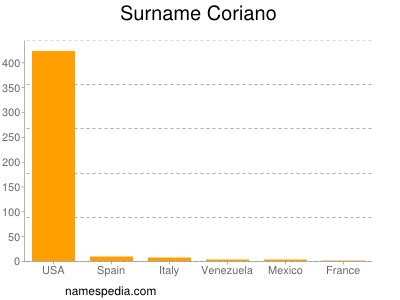Surname Coriano