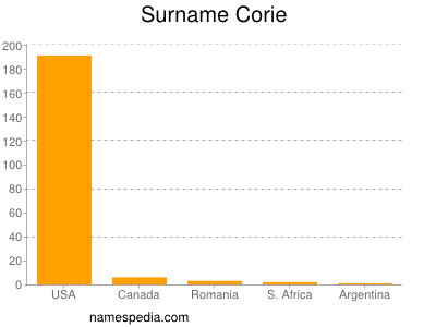 Surname Corie