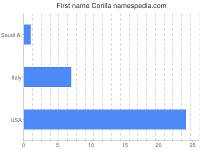 Given name Corilla