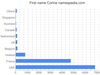 Given name Corine