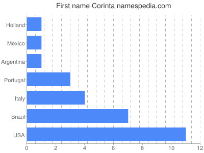 Given name Corinta