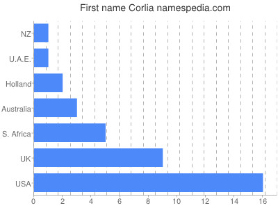 Given name Corlia