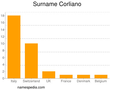 Surname Corliano