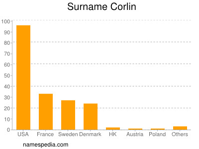 Surname Corlin