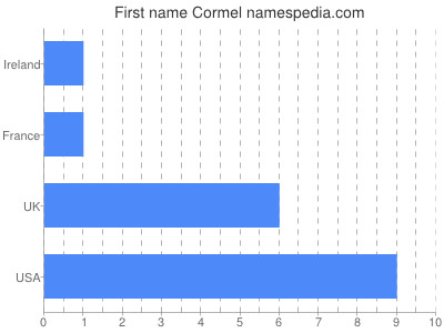 Given name Cormel