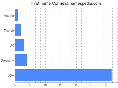 Given name Cormelia