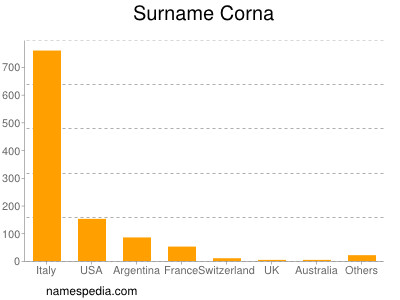 Surname Corna