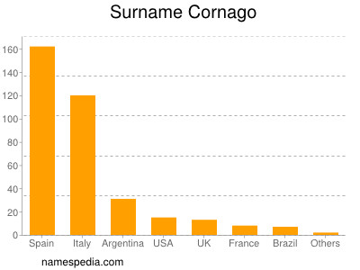 Surname Cornago