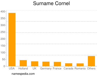 Surname Cornel