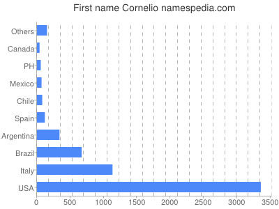 Given name Cornelio