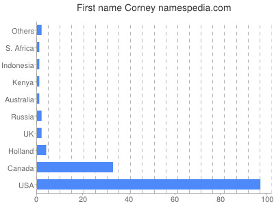 Given name Corney