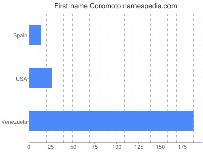 Given name Coromoto