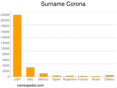 Surname Corona