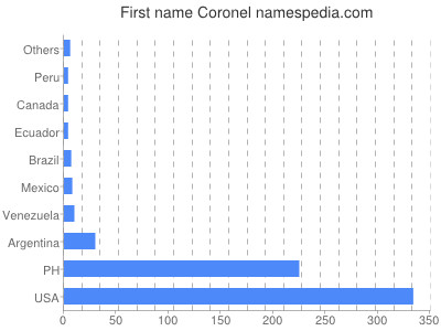 Given name Coronel