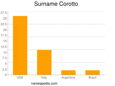 Surname Corotto