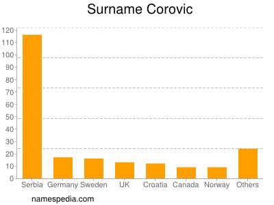 Surname Corovic