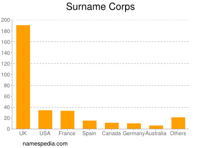 Surname Corps