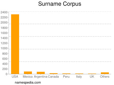 Surname Corpus
