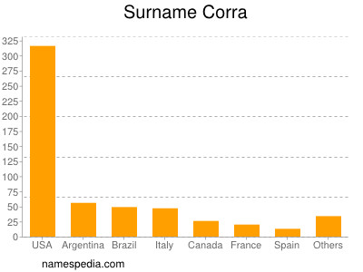Surname Corra