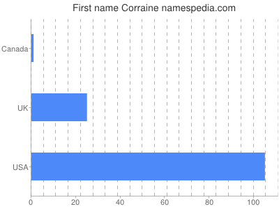 Given name Corraine
