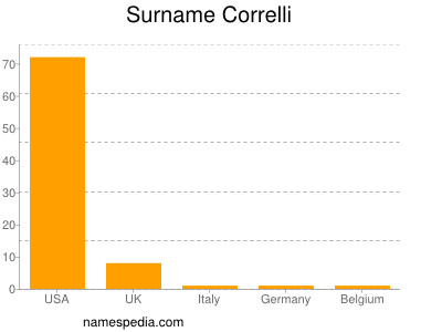 Surname Correlli