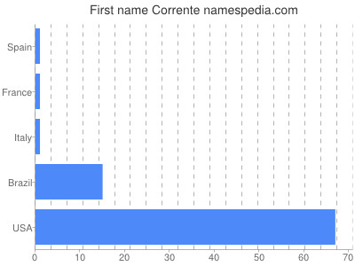 Given name Corrente
