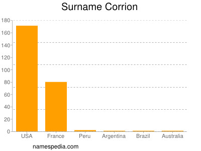 Surname Corrion