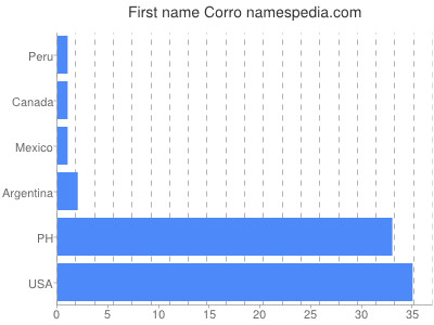 Given name Corro