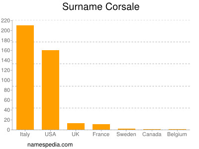 Surname Corsale