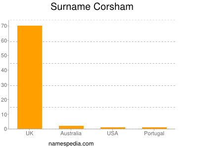 Surname Corsham