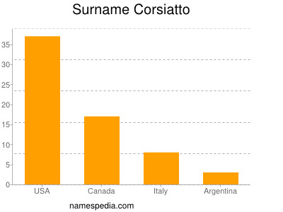 Surname Corsiatto