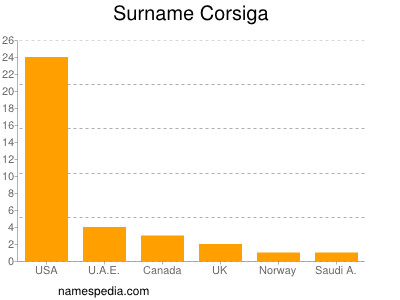 Surname Corsiga