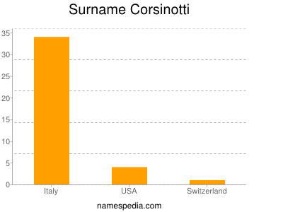 Surname Corsinotti