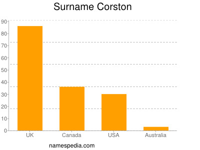 Surname Corston