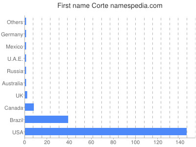 Given name Corte
