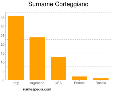 Surname Corteggiano